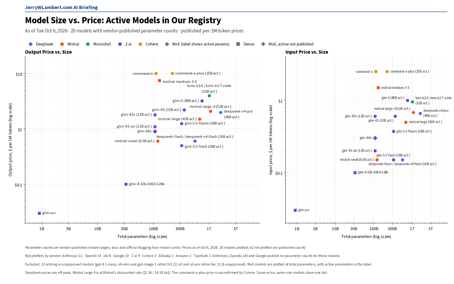 Model Size vs. Price: Active Models in Our Registry (JerryWLambert.com AI Briefing)