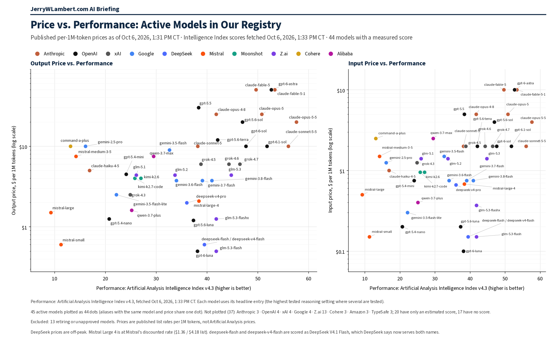 Price vs. Performance: Active Models in Our Registry (JerryWLambert.com AI Briefing)