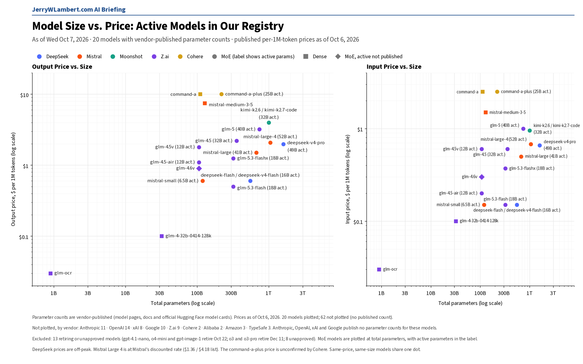 Model Size vs. Price: Active Models in Our Registry (JerryWLambert.com AI Briefing)