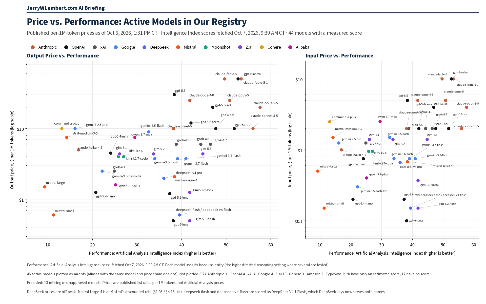 Price vs. Performance: Active Models in Our Registry (JerryWLambert.com AI Briefing)