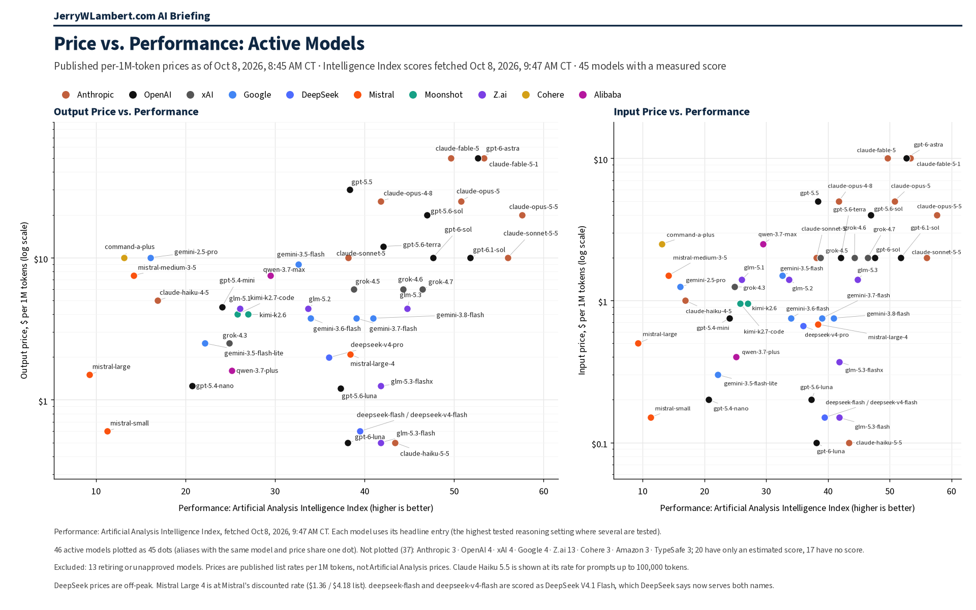Price vs. Performance: Active Models (JerryWLambert.com AI Briefing)
