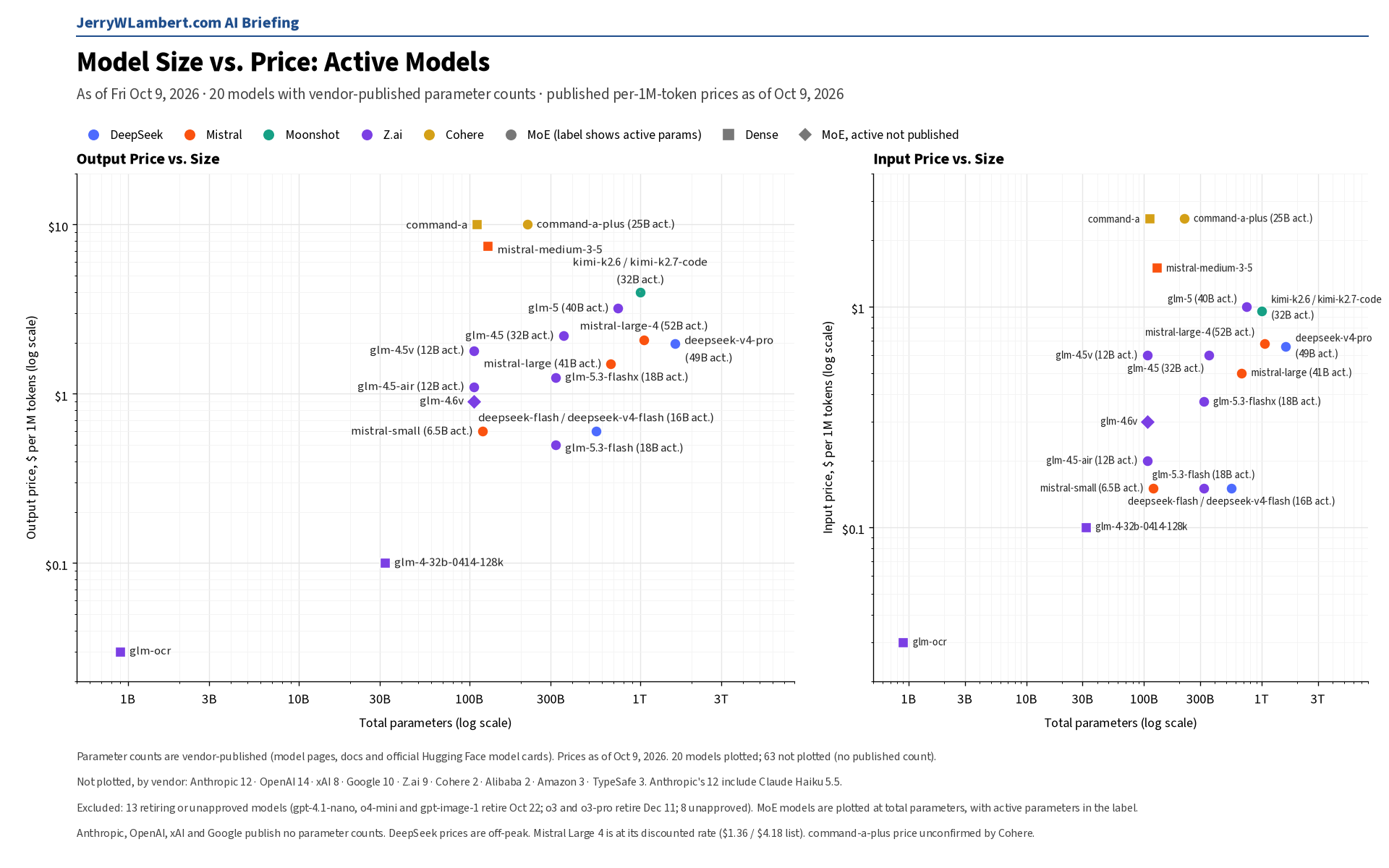 Model Size vs. Price: Active Models (JerryWLambert.com AI Briefing)