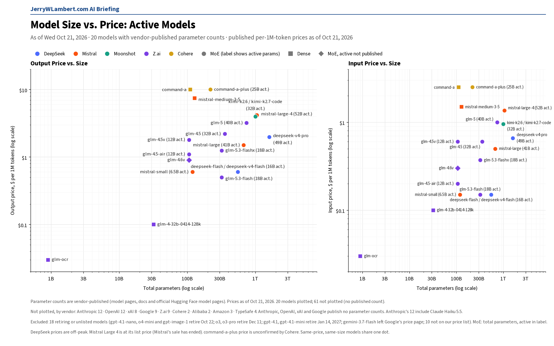 Model Size vs. Price: Active Models (JerryWLambert.com AI Briefing)
