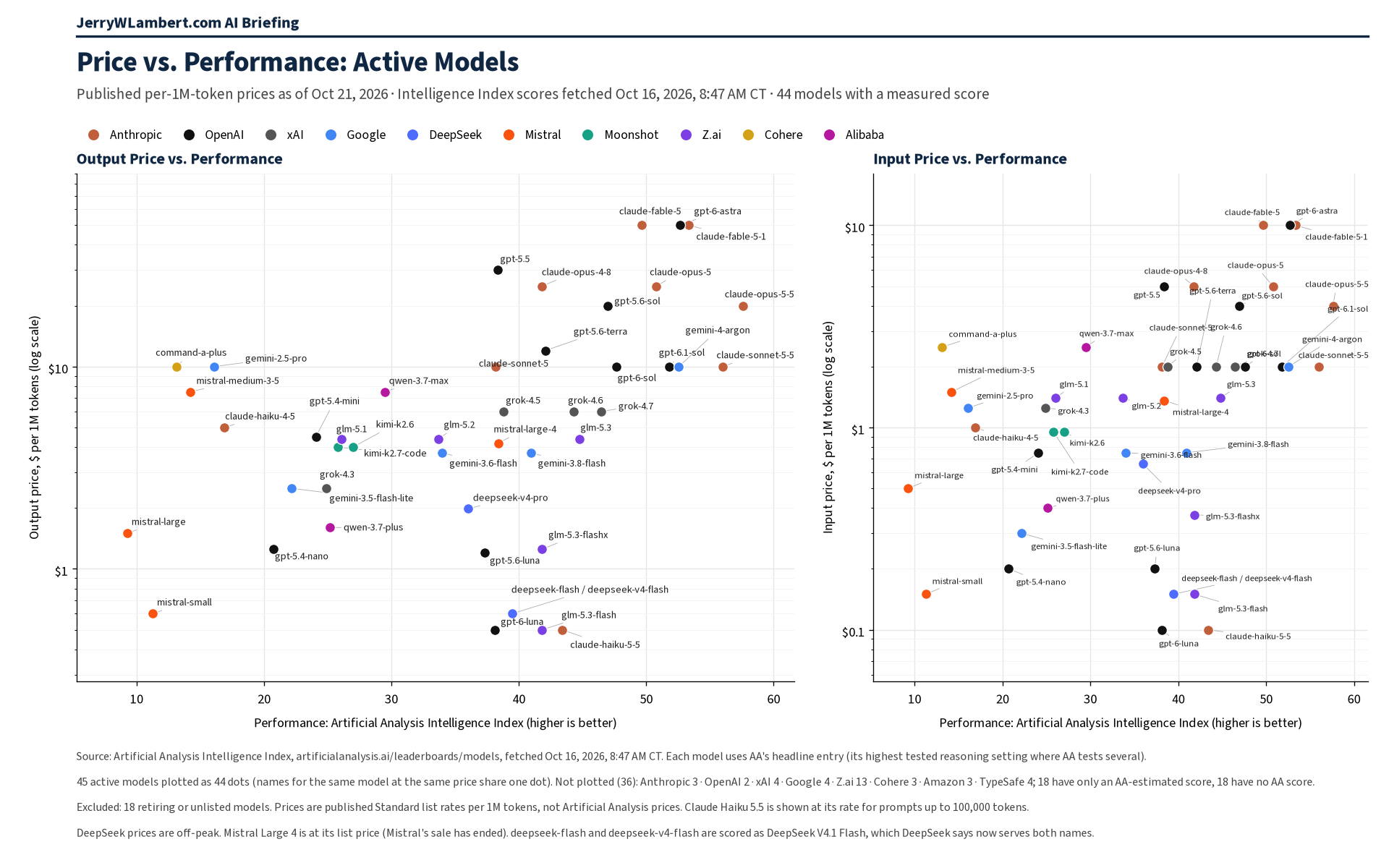 Price vs. Performance: Active Models (JerryWLambert.com AI Briefing)
